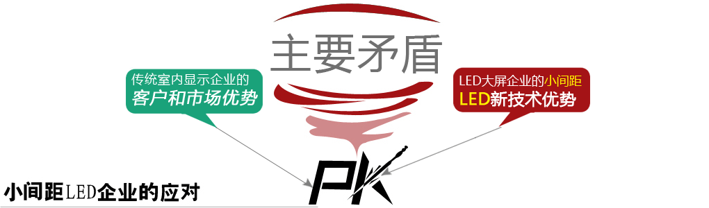 主要矛盾：傳統(tǒng)室內顯示企業(yè)的客戶和市場優(yōu)勢，PK，LED大屏企業(yè)的小間距LED新技術優(yōu)勢